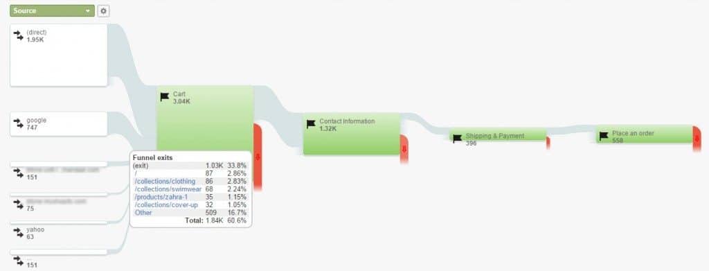 Goal flow dropoff rate